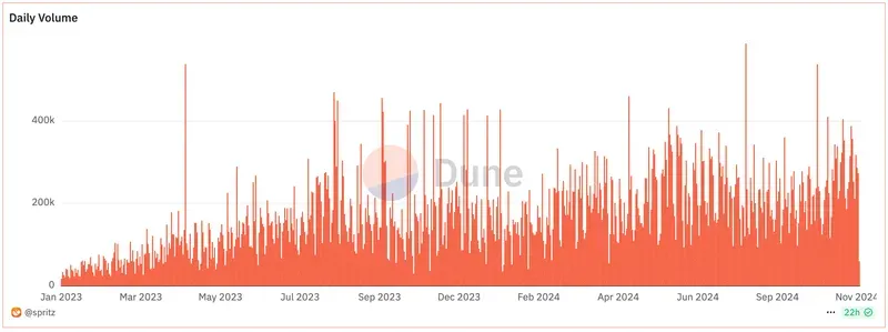 Spritz Finance Dune Dashboard showing daily transaction volume across various networks, including Tron, Solana, Polygon, and Optimism, from January 2023 to November 2024.