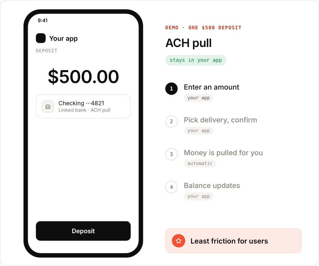 Animated demo of an ACH pull deposit: the user enters $500, picks fastest available delivery, confirms, and sees the balance update, all inside the app. Callout: least friction for users.