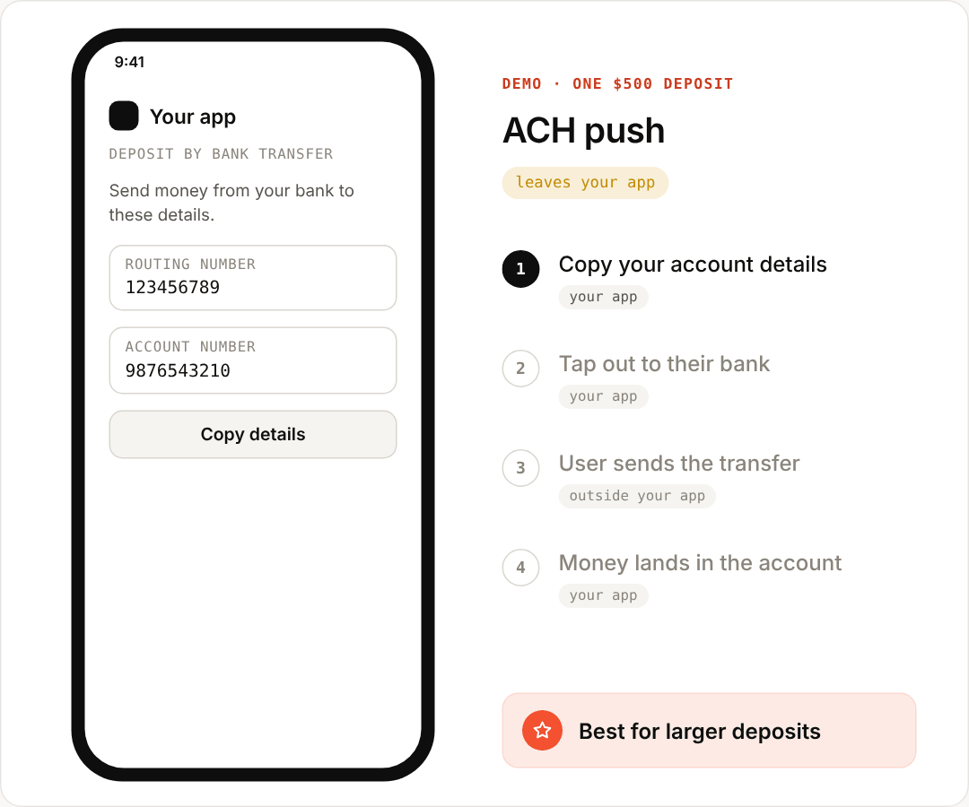 Animated demo of an ACH push deposit: the user copies account details in the app, taps Open my bank app, leaves the app to send the transfer in their own bank, and the balance updates in the app once the money lands. Callout: best for larger deposits.